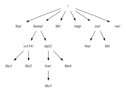 [typical filesystem]