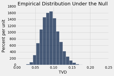 null hypothesis two categorical variables