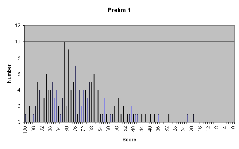 Prelim 1
