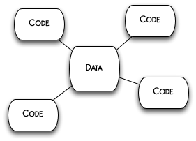 procedural programming