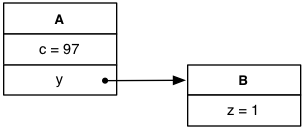object diagram