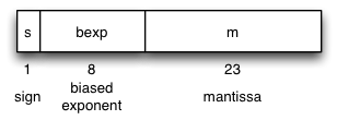 floating-point representation