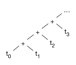 reassociation of a production