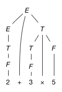 parse tree of unambiguous expression