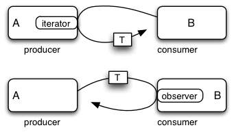 Journey Setup: Delay Tiles – Iterable Support Center