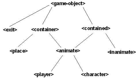 Class Hierarchy