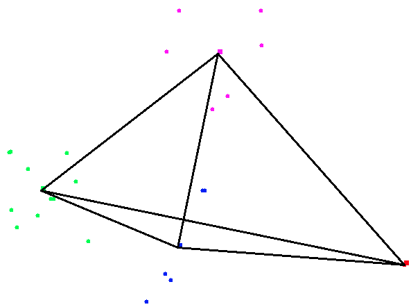 clusters