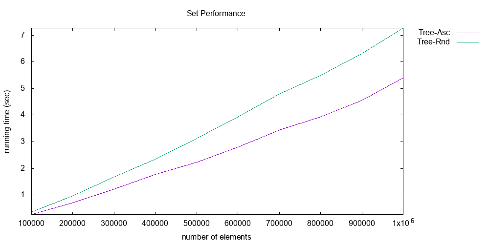 Tree Performance