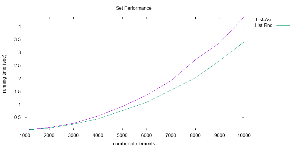 List Performance