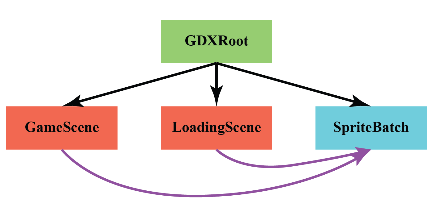 root-architecture