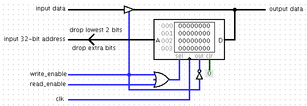 RAM diagram