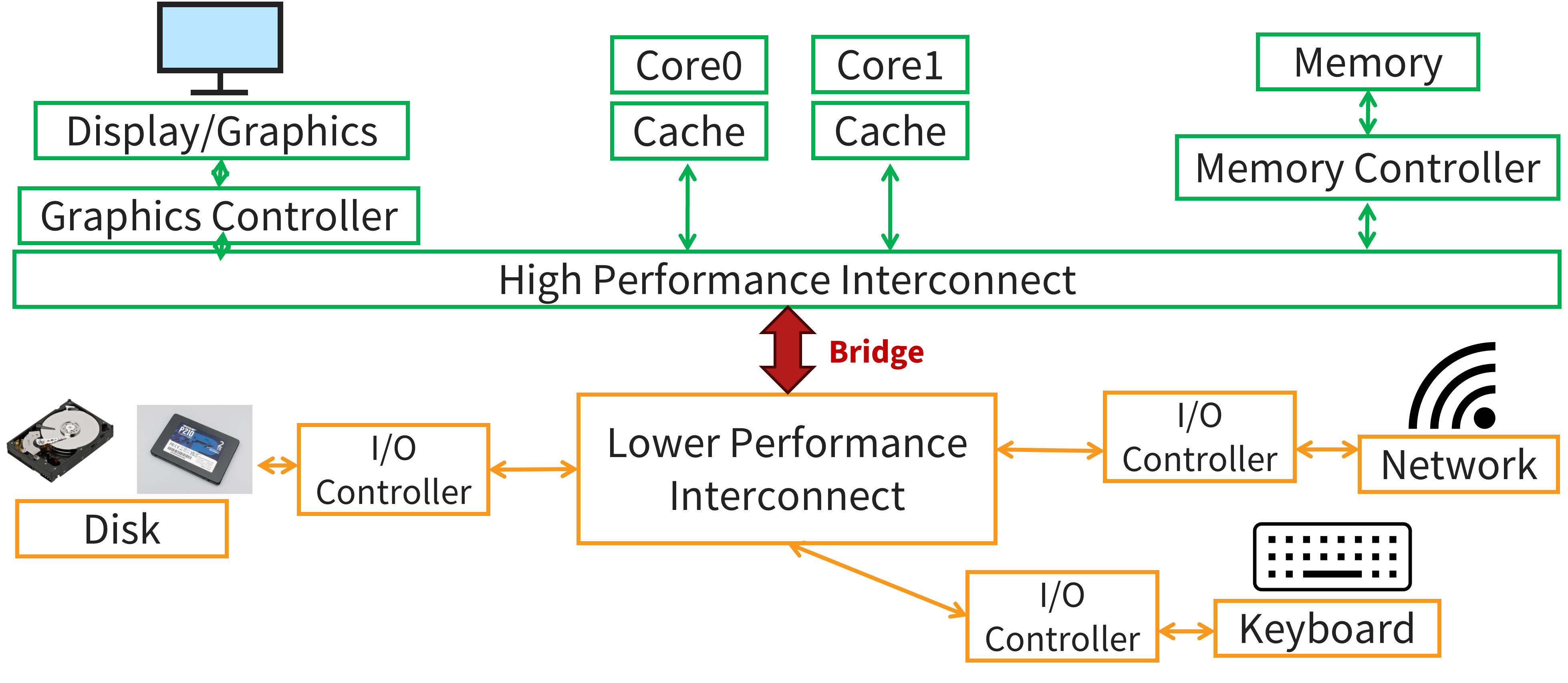 A diagram of a computer system where the high performance components, such as the CPU, graphics, and main memory, connected via a high performance interconnect and the lower performance devices (e.g., keyboard/mouse, HDDs, NICs) via a lower performance interconnect. These two interconnects are then connected together with a bridge