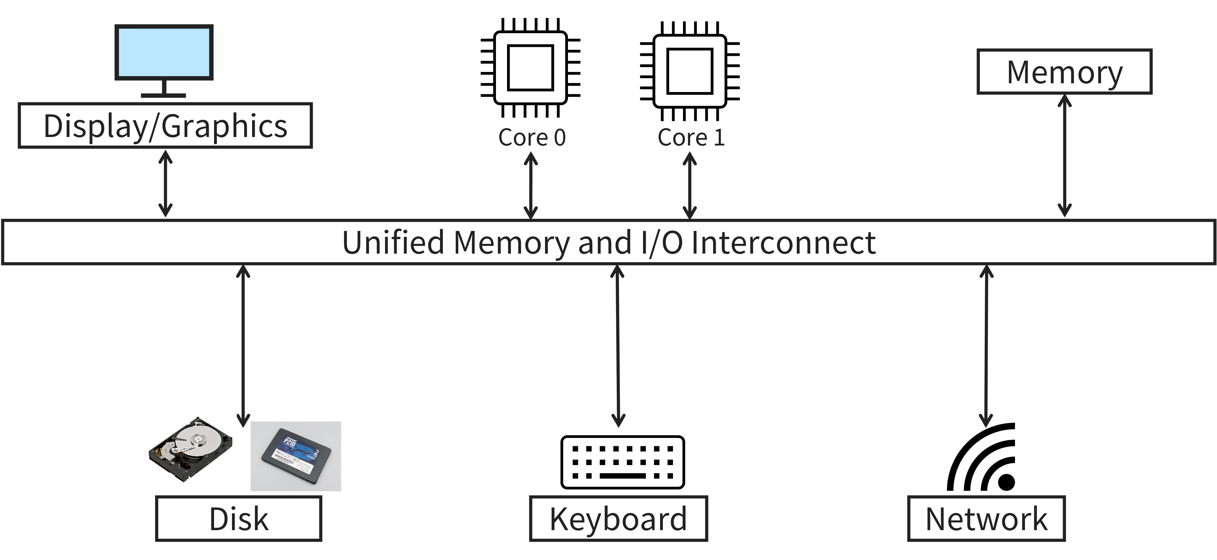 A diagram of a computer system with a unified memory and I/O interconnect.