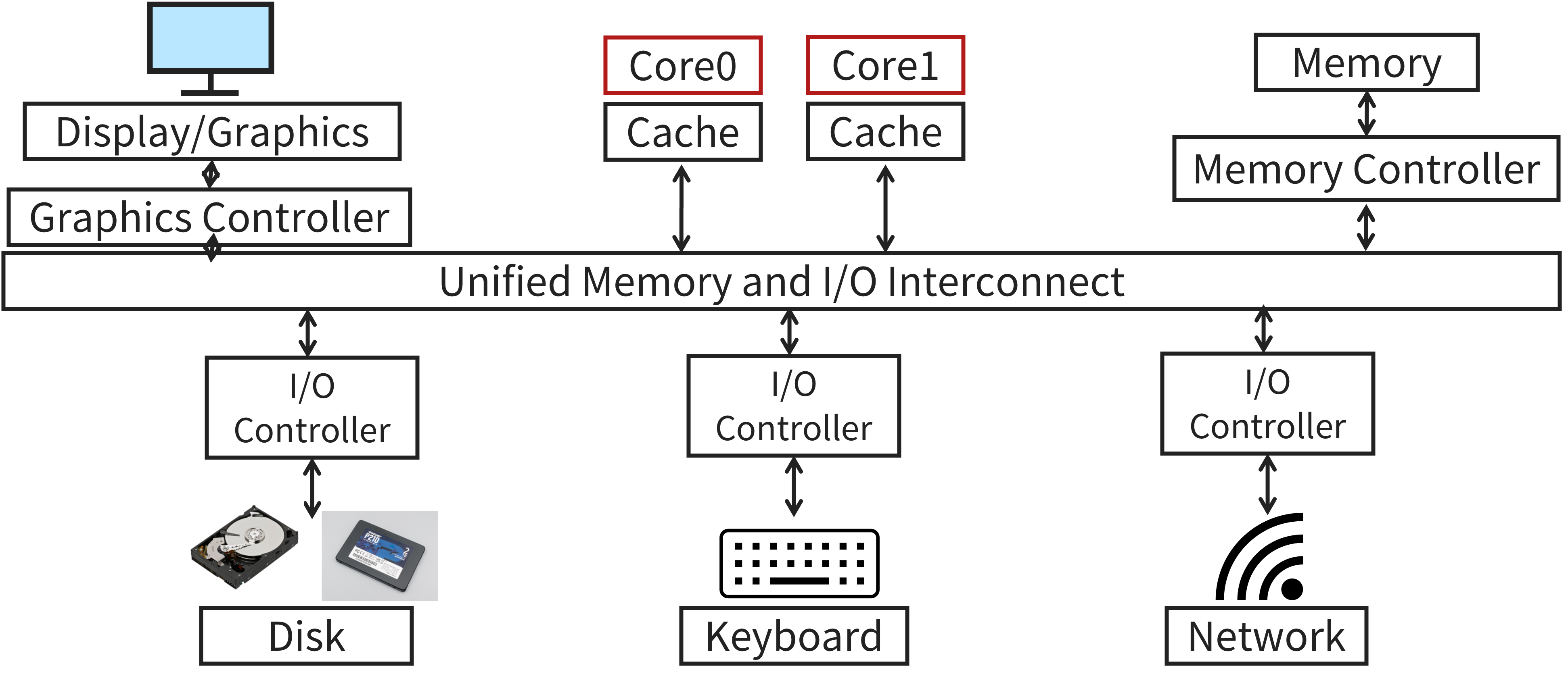 An updated diagram with I/O controllers placed in-between the I/O devices and the interconnect. The interconnect is unchanged from before.