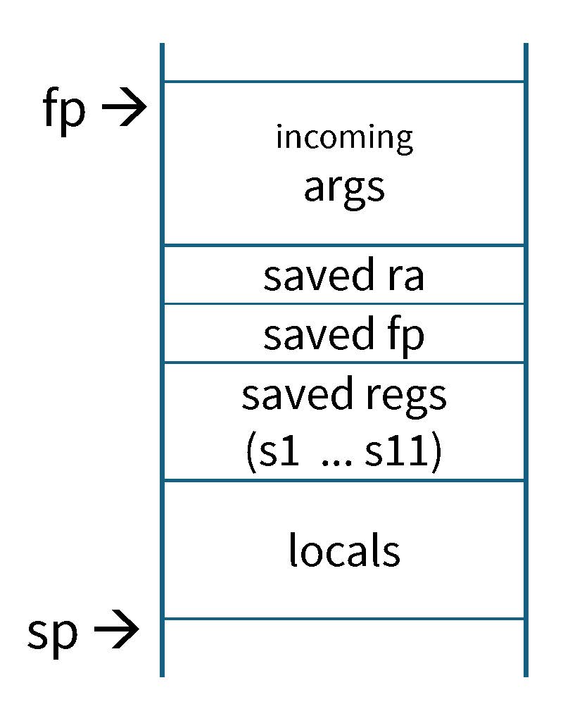 Diagram of stack frame