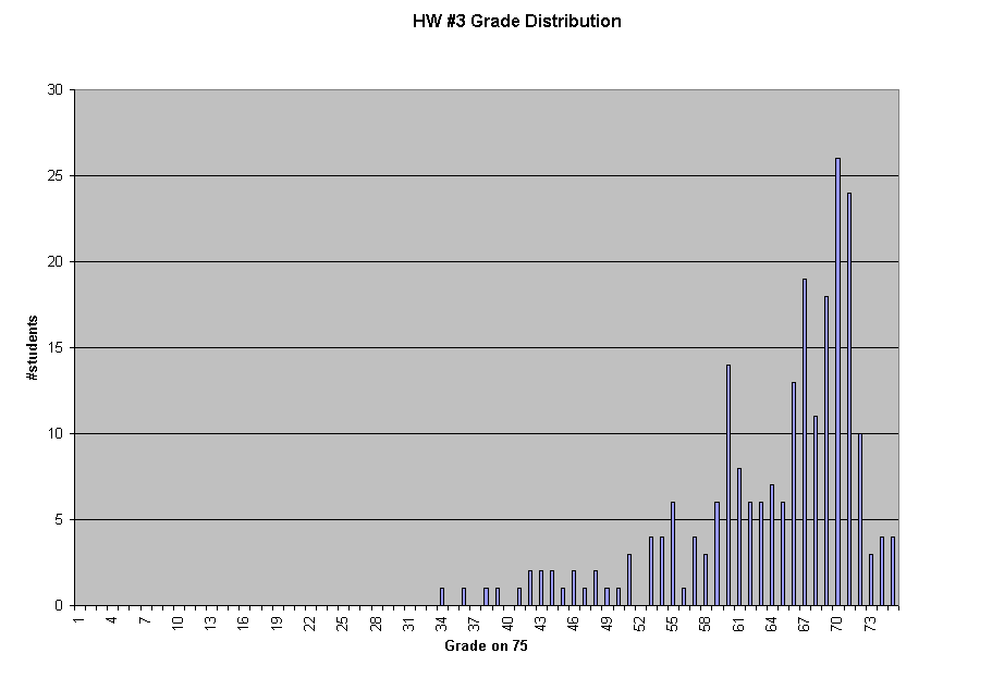 HW #3 Grade Distribution