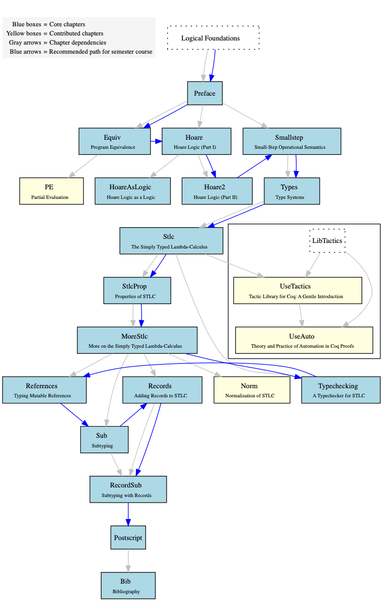 Graph of Chapter Dependencies