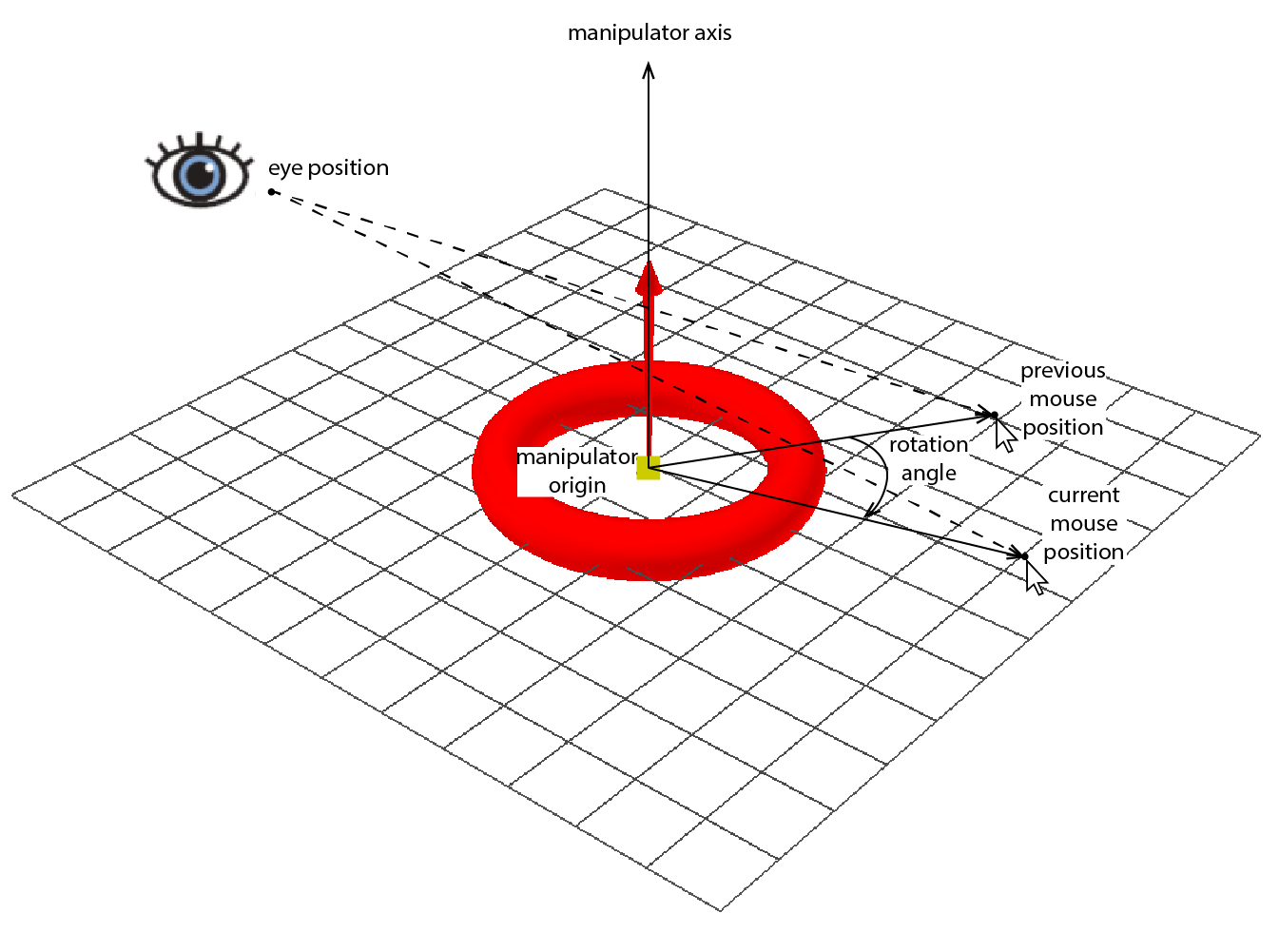 Rotation Manipulator