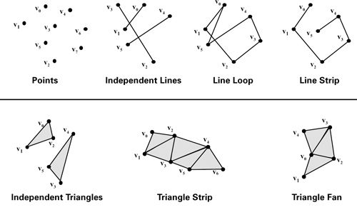 Primitives that WebGL can draw