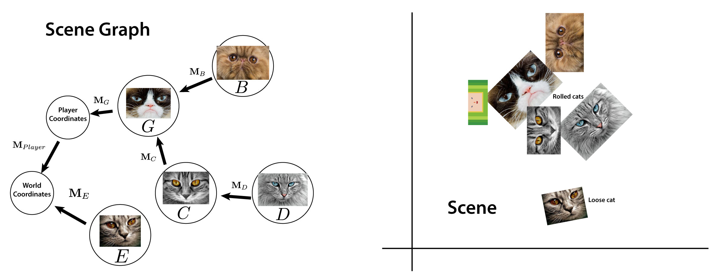 Scene Graph
