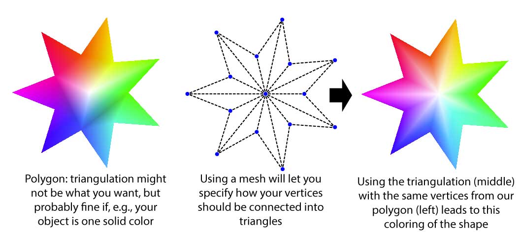 Polygon Shapes vs Triangle Meshes