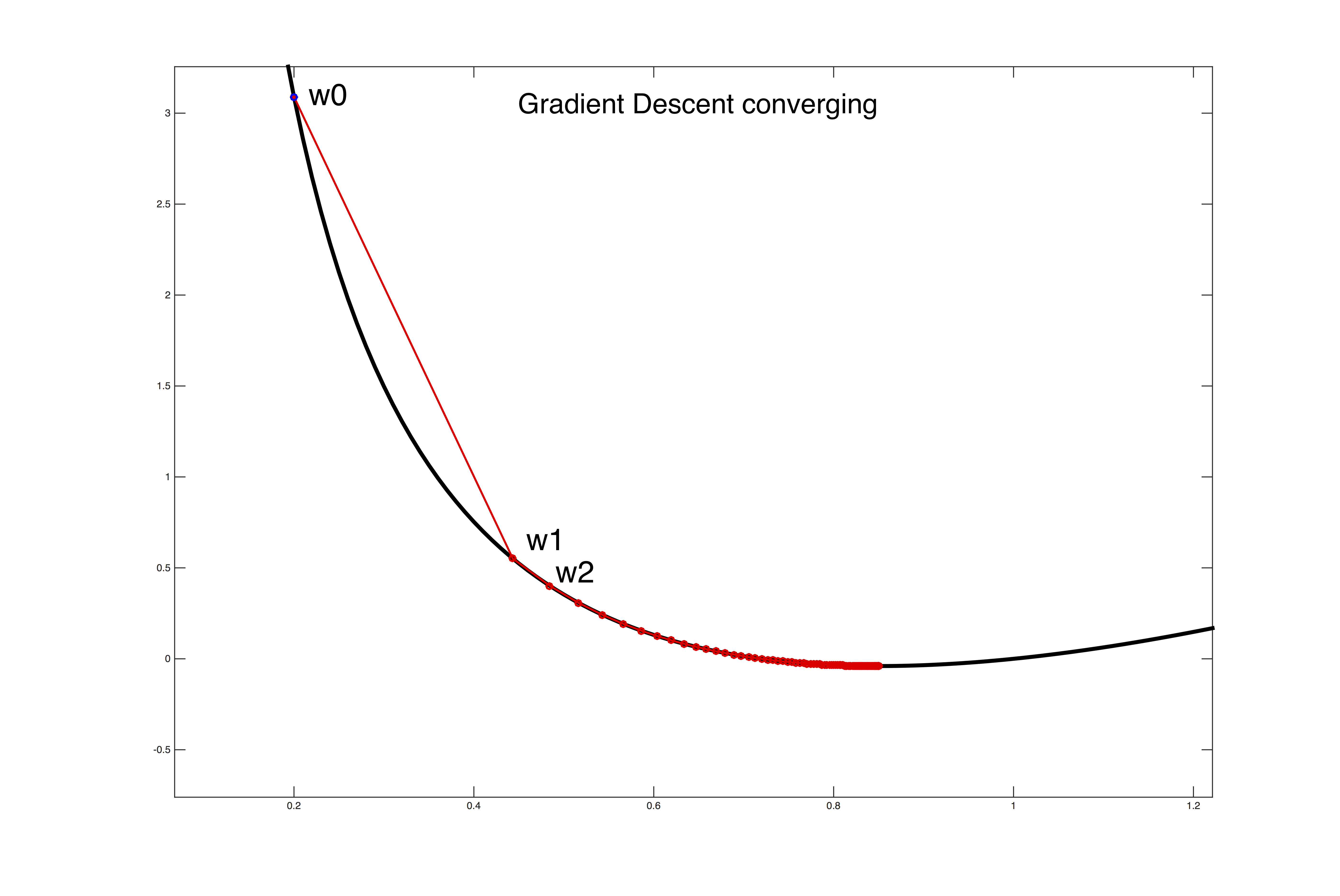 Why steepest descent is so slow