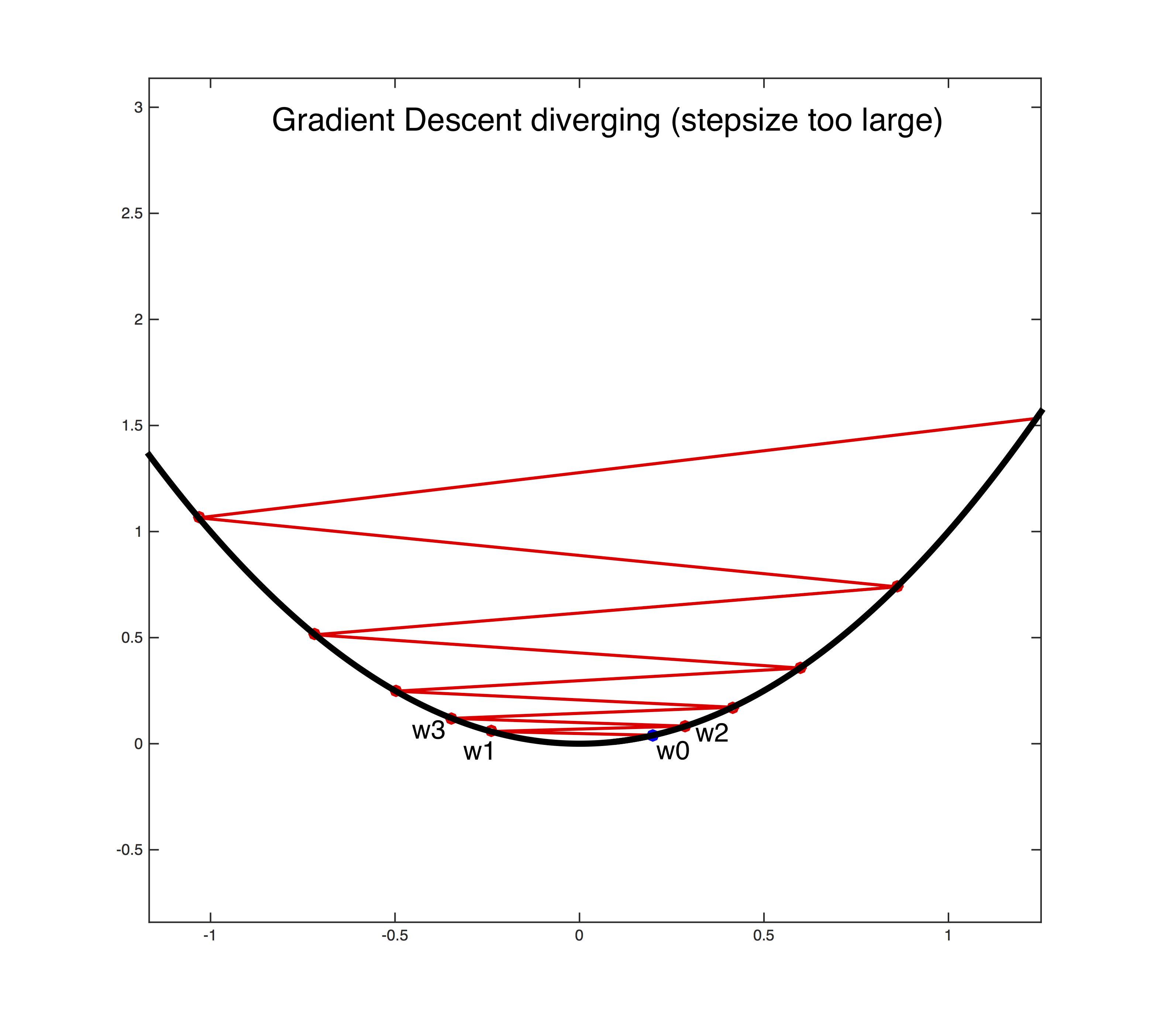 Solved The steepest descent method for minimize f(x) is the