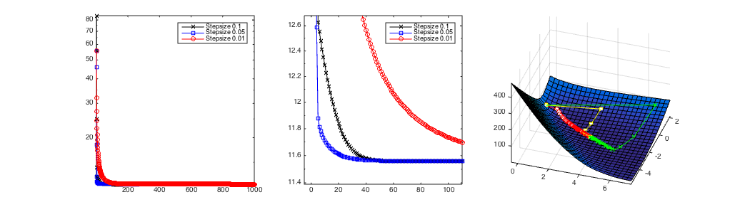 Lecture 8: Gradient Descent (and Beyond)