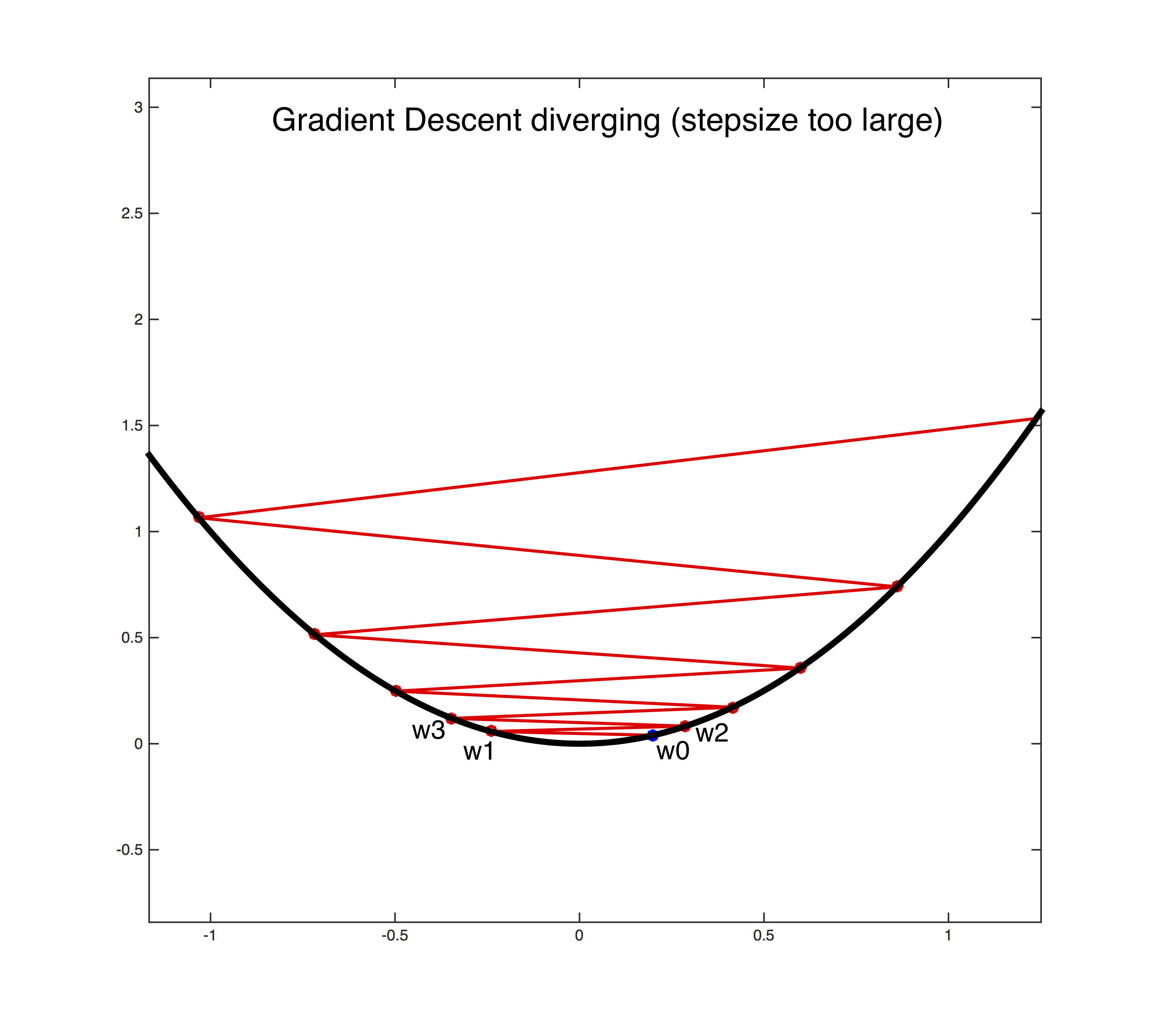 Lecture 7: Gradient Descent (and Beyond)