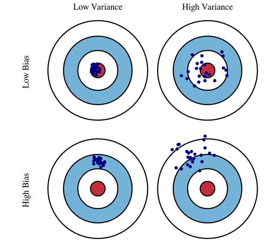 bias-variance