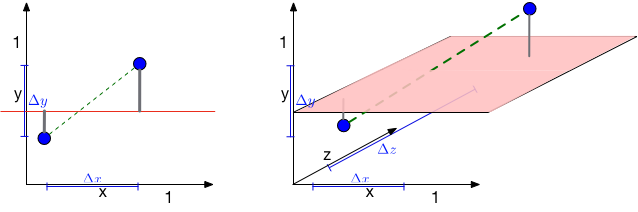 Illustration of the curse of dimensionality affecting the choice of a