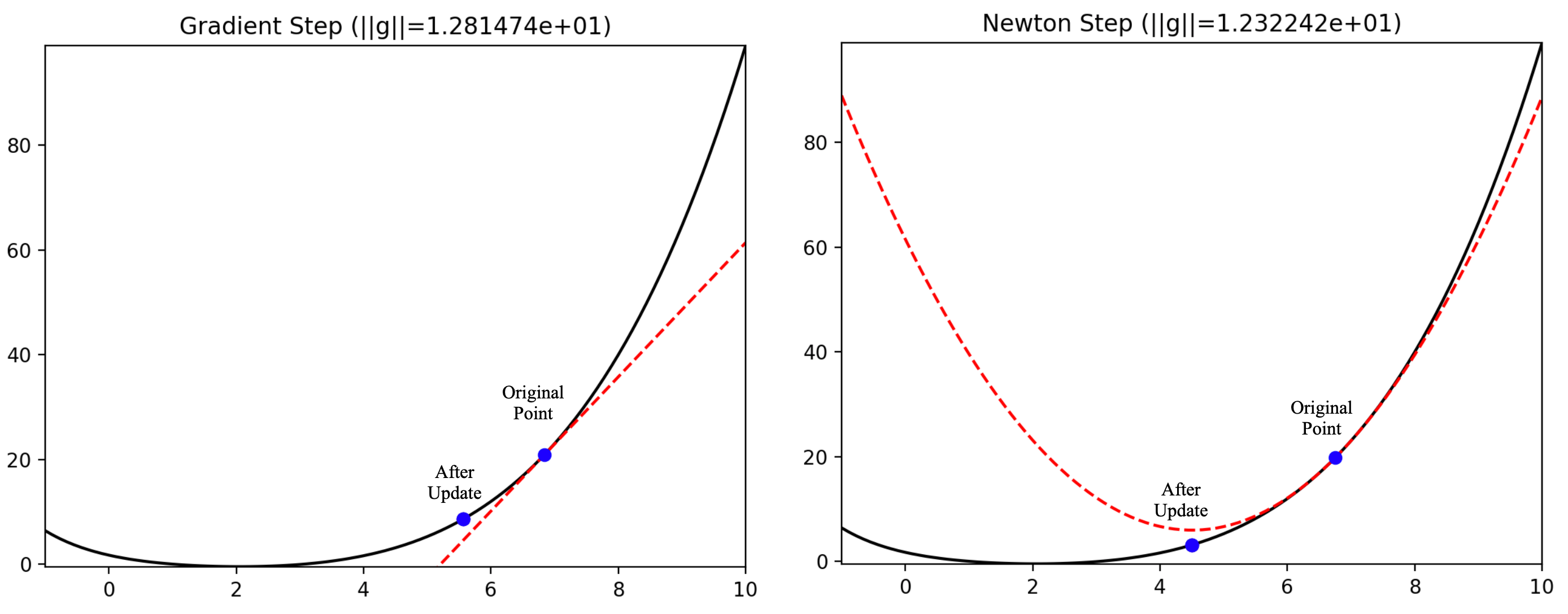 Steepest Descent Method  Search Technique 