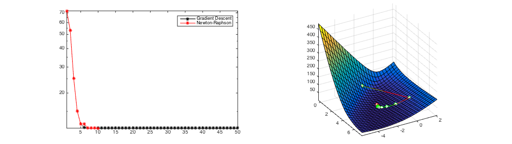 Steepest descent vs gradient method – GeoGebra