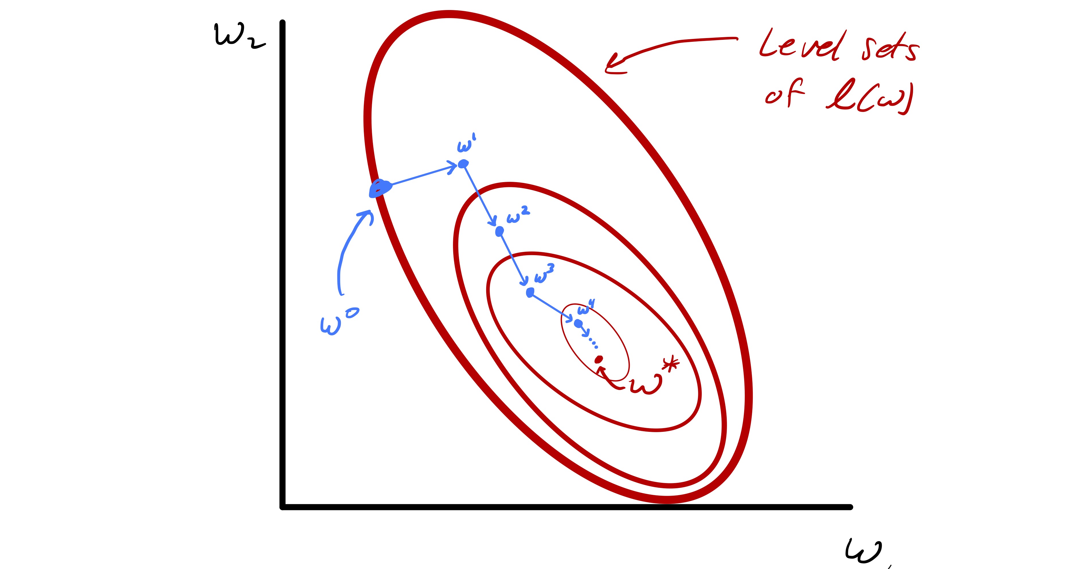 Figure 2: A search direction method applied to optimize a function of two variables.