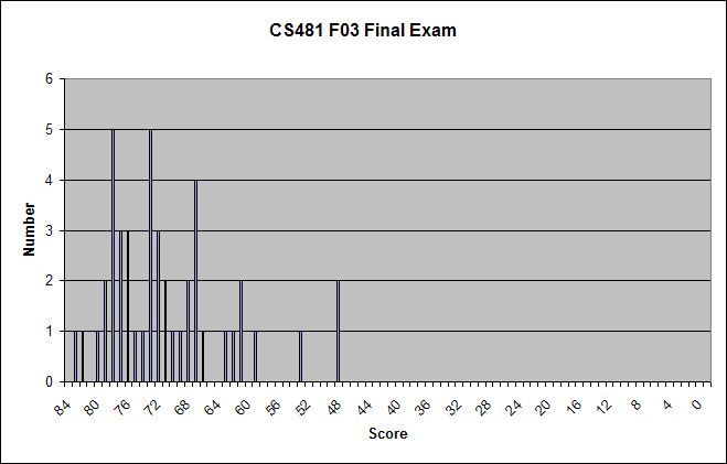 CS481 F03 Final Exam