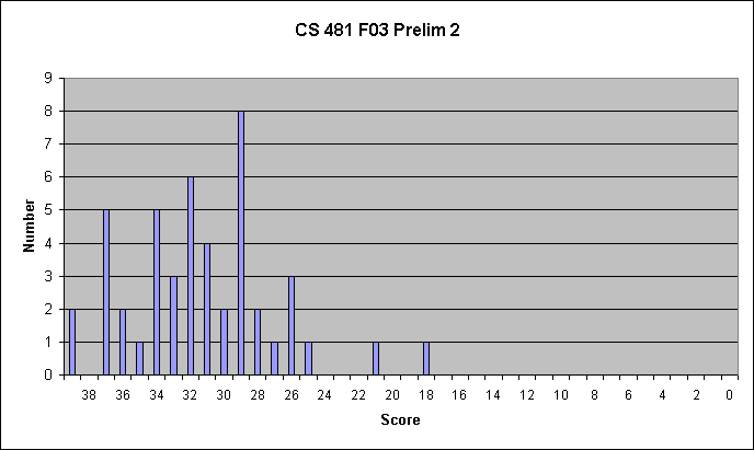 CS 481 F03 Prelim 2