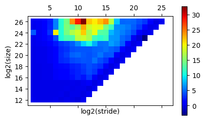 Heat map of membench timing data
