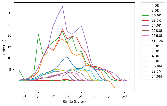 Line graph of membench timing data