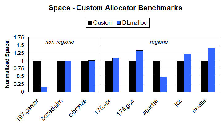 Runtme Benchmarks