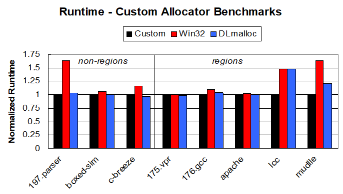 Runtme Benchmarks