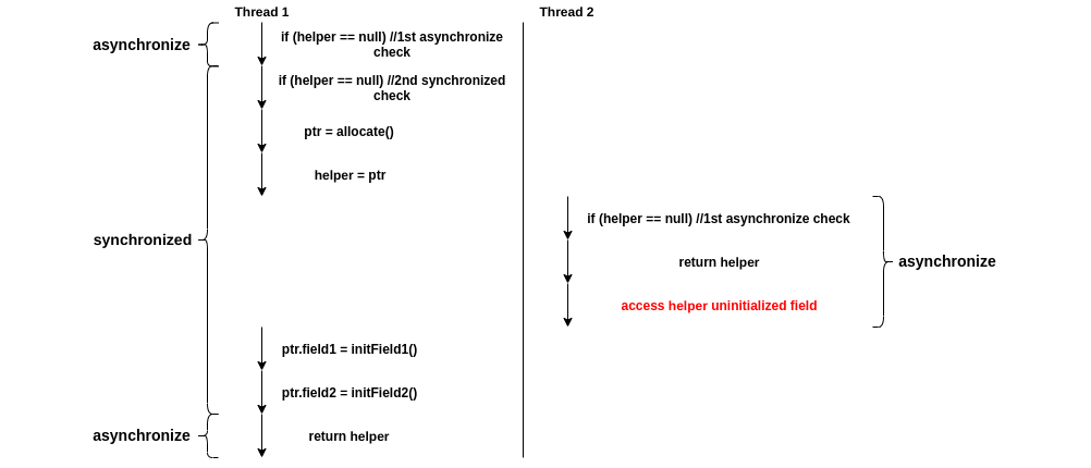 Javarevisited: Double Checked Locking on Singleton Class in Java - Example