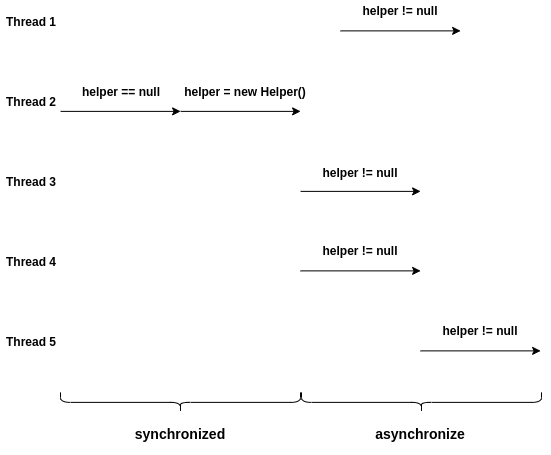 Thread-safe Singleton in Java using Double Checked Locking Idiom