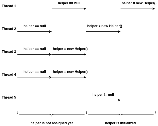 Singleton and Double Checked Locking 