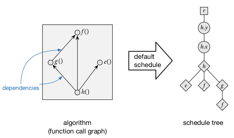 default schedule