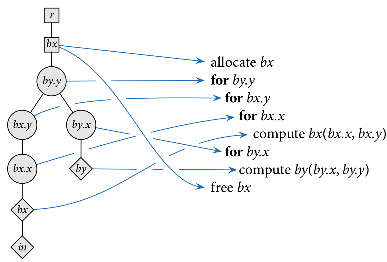 schedule semantics