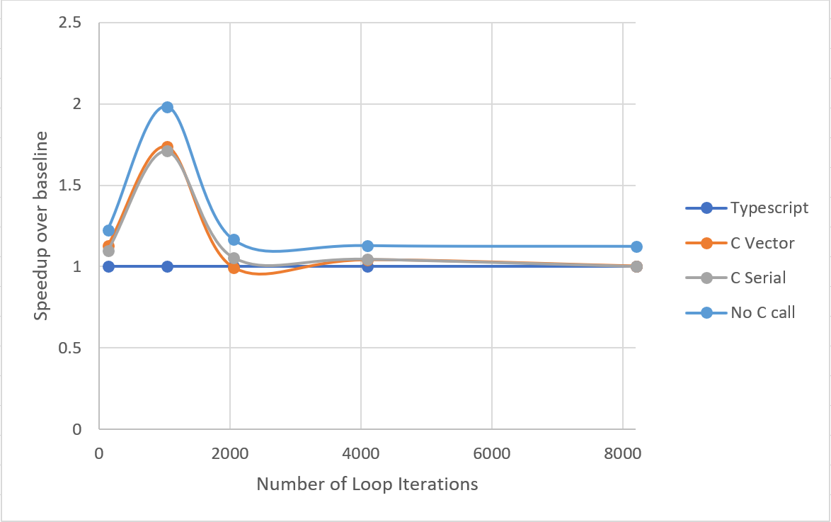 Interpreter Performance