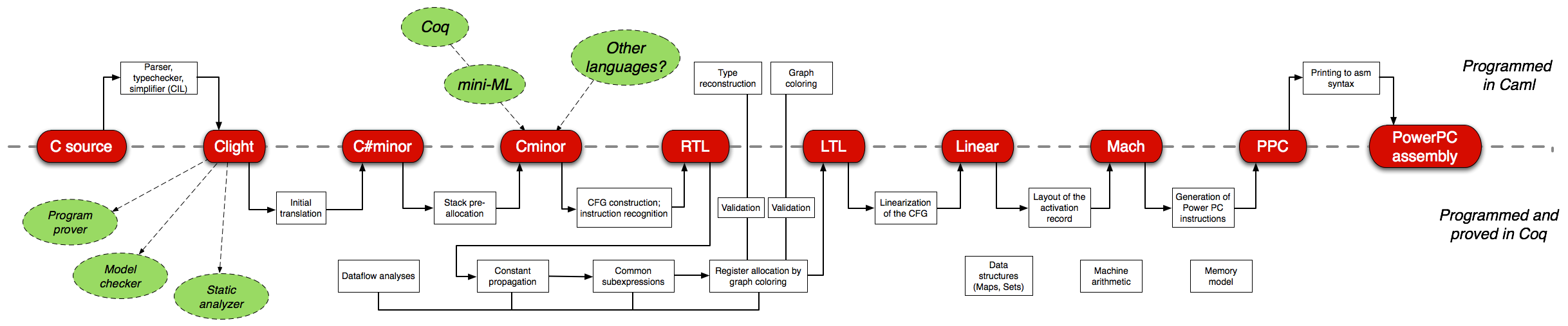 CompCertPipeline