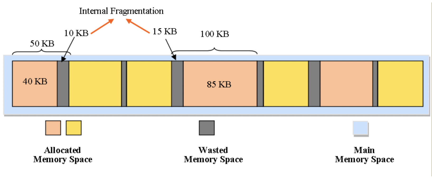 Fragmentation