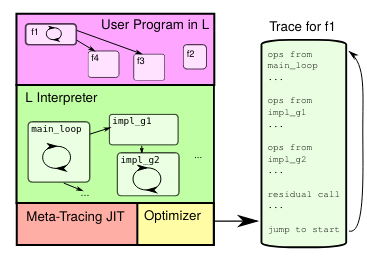 meta-tracing