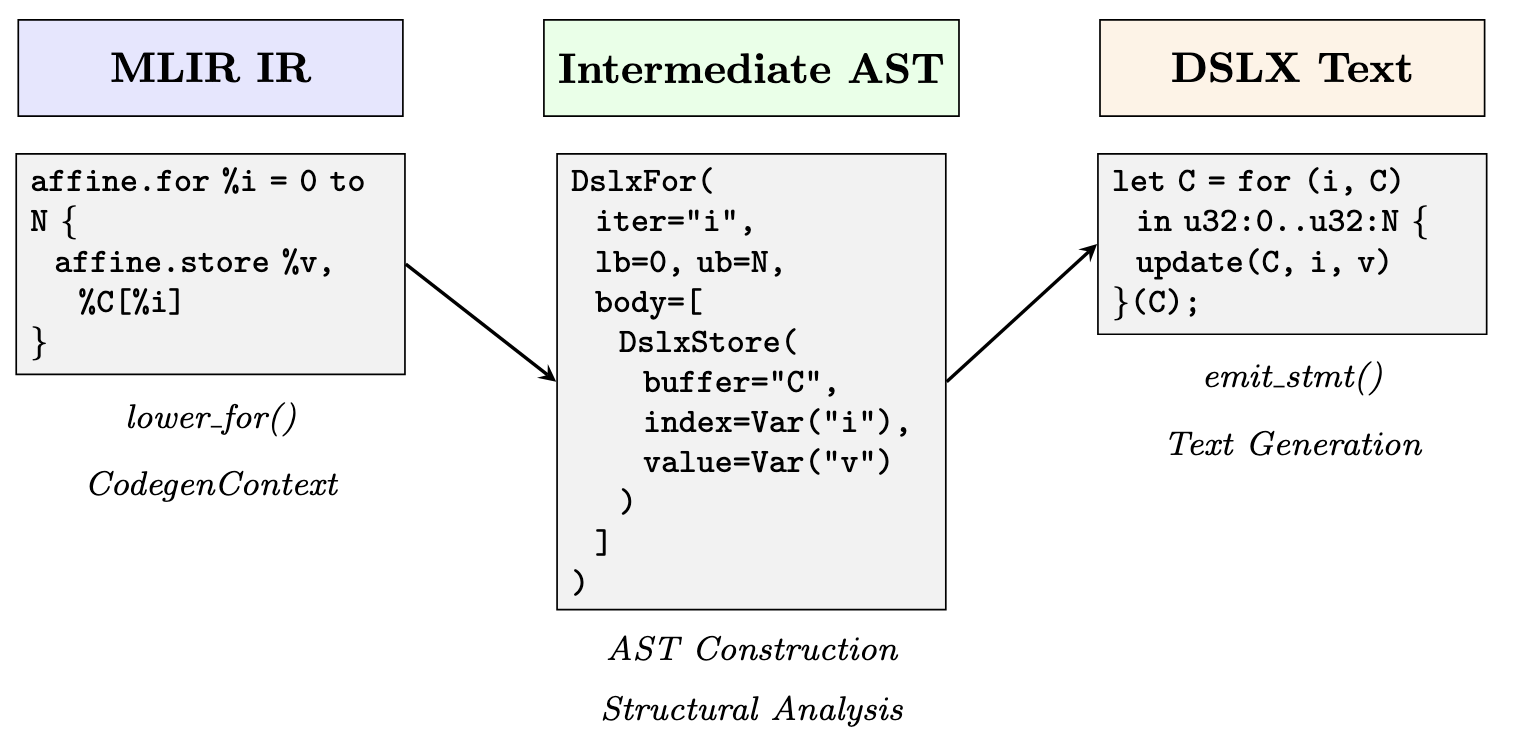mlir dslx flow diagram